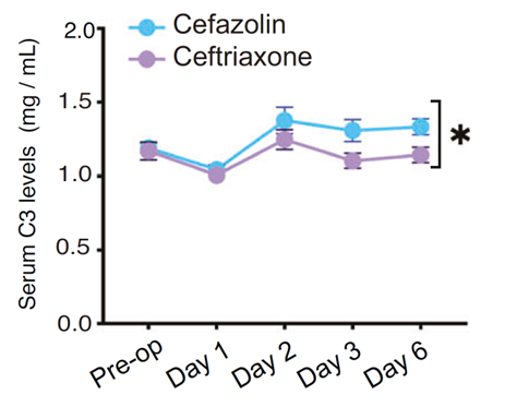 Ceftriaxone抑制C3上調(diào)、維持PF4水平，發(fā)揮認(rèn)知保護(hù)作用